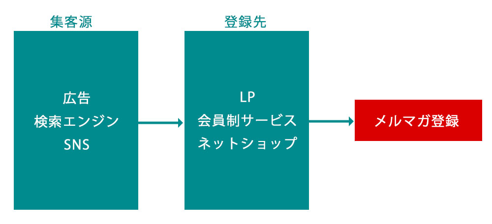 メルマガ読者を増やす方法